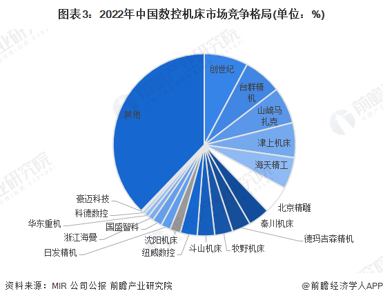图表3：2022年中国免费看高中女生隐藏倍位市场免费看高中女生隐藏倍位(单位：%)