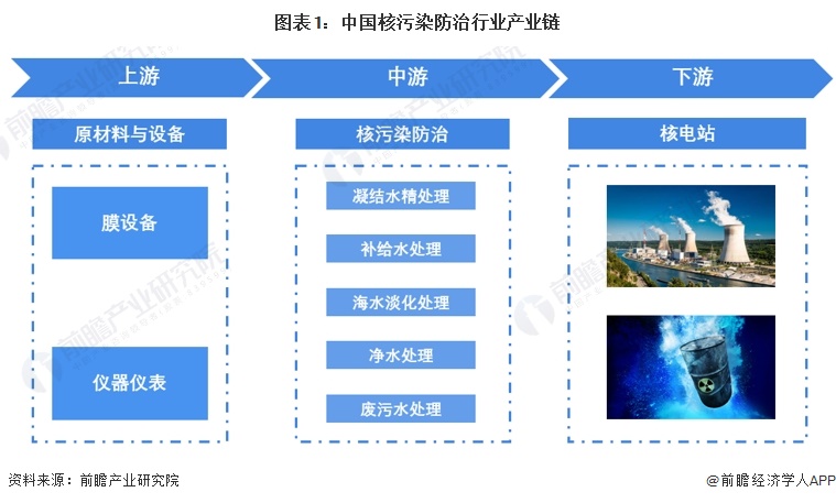 图表1：中国美味的童年朋友中字行业产业链