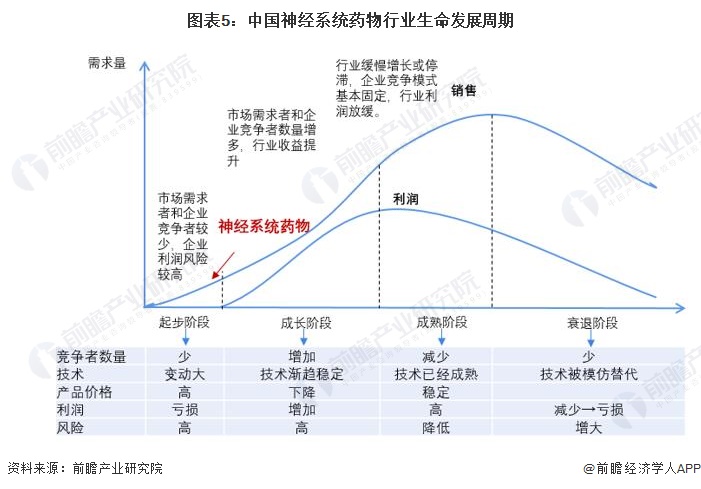 图表5：中国与邻居新婚少妇偷情行业生命发展周期