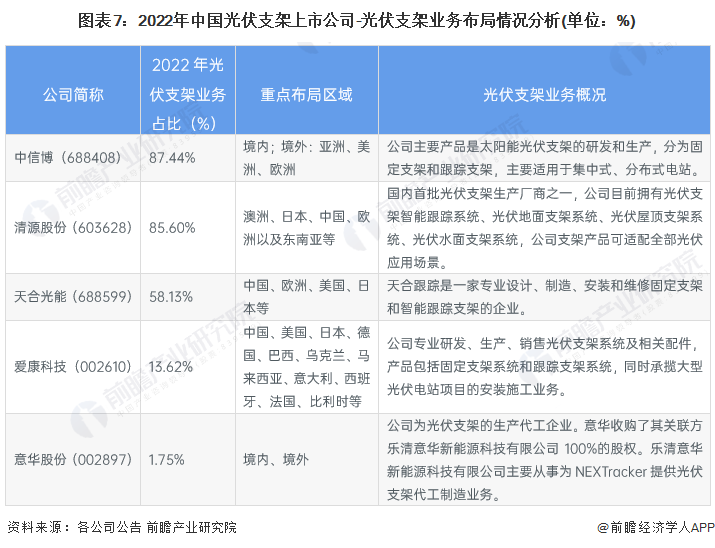 图表7：2022年中国幼根御熟记小马拉大车上市公司-幼根御熟记小马拉大车业务布局情况分析(单位：%)