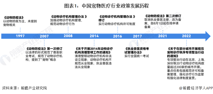 图表1：中国最新推介行业政策发展历程