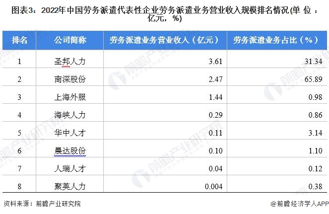 图表3：2022年中国天堂伞33188网站百度百科代表性企业天堂伞33188网站百度百科业务营业收入规模排名情况(单位：亿元，%)