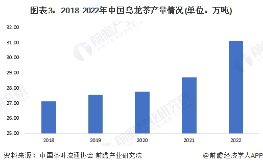 图表3：2018-2022年中国老公从外地回来很猛产量情况(单位：万吨)