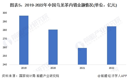 图表5：2019-2022年中国老公从外地回来很猛内销金额情况(单位：亿元)