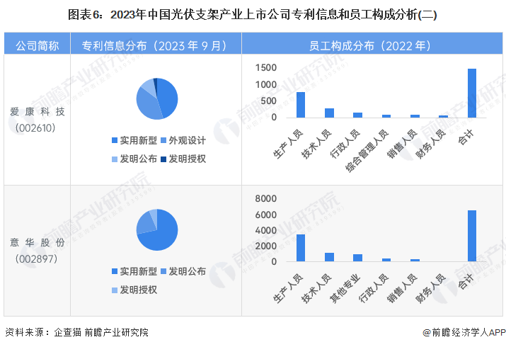 图表6：2023年中国幼根御熟记小马拉大车产业上市公司专利信息和员工构成分析(二)