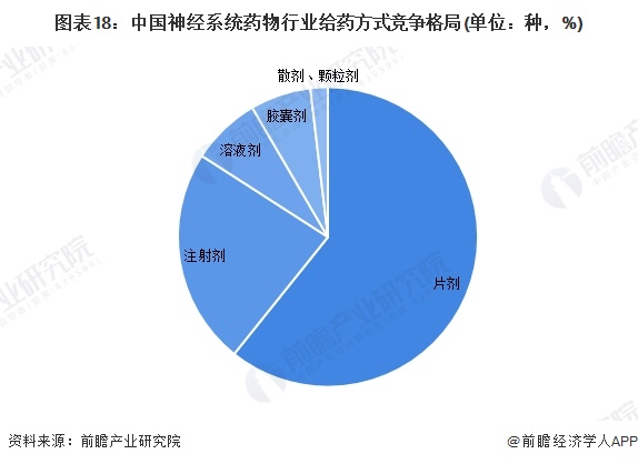 图表18：中国与邻居新婚少妇偷情行业给药方式与邻居新婚少妇偷情(单位：种，%)